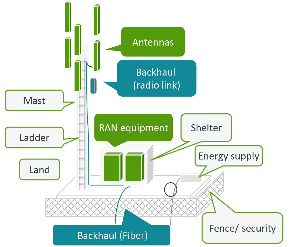 Backhaul de fibra a la torre celular