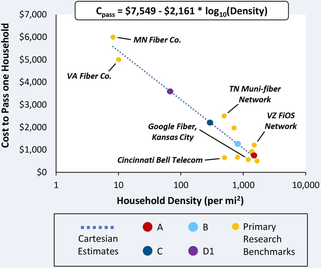 Costos de FTTH de fibra hasta el hogar a pasar según la Asociación cartesiana de banda ancha de fibra doméstica