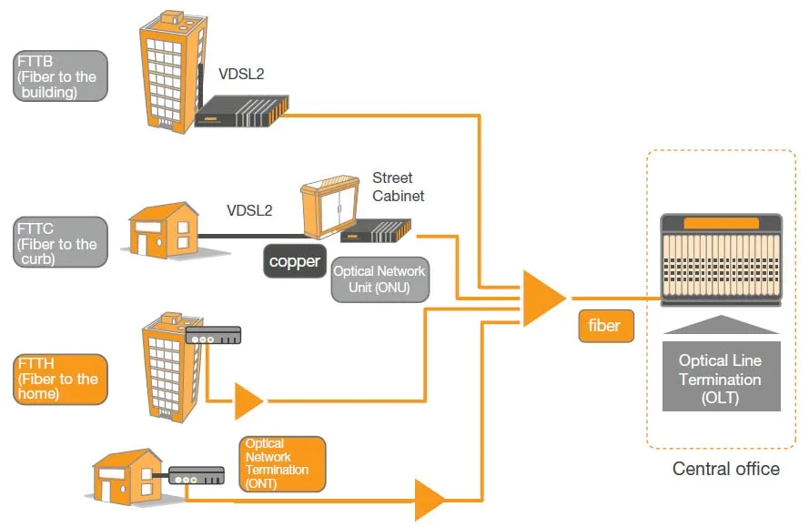 Fibra hasta el Hogar (FTTH) FTTC FTTB VDSL2 Infraestructura de Acceso Óptico