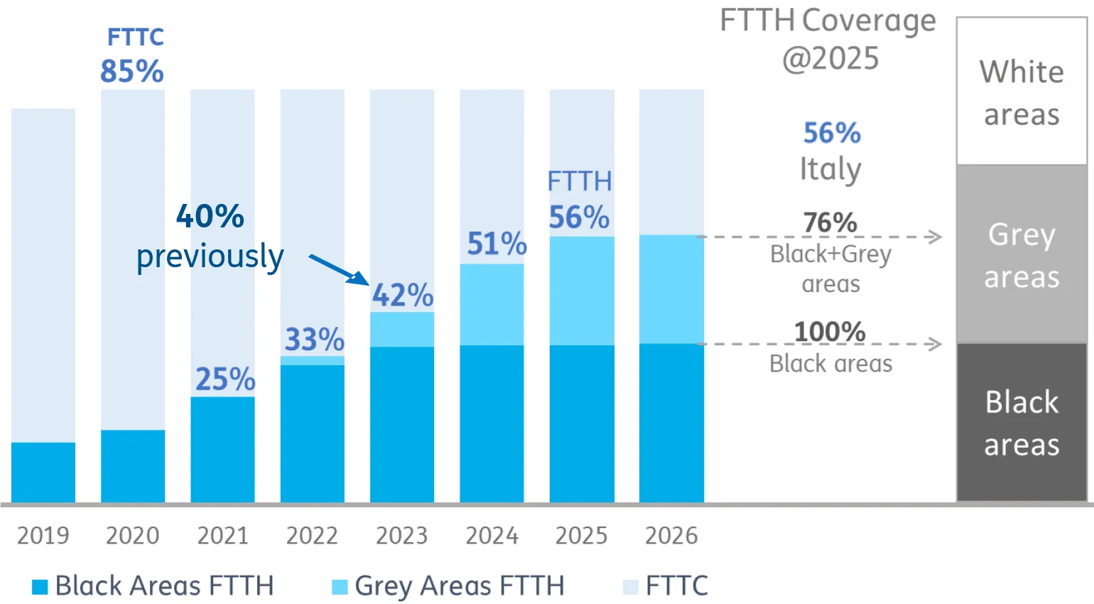 Planes de cobertura e implementación de FiberCop