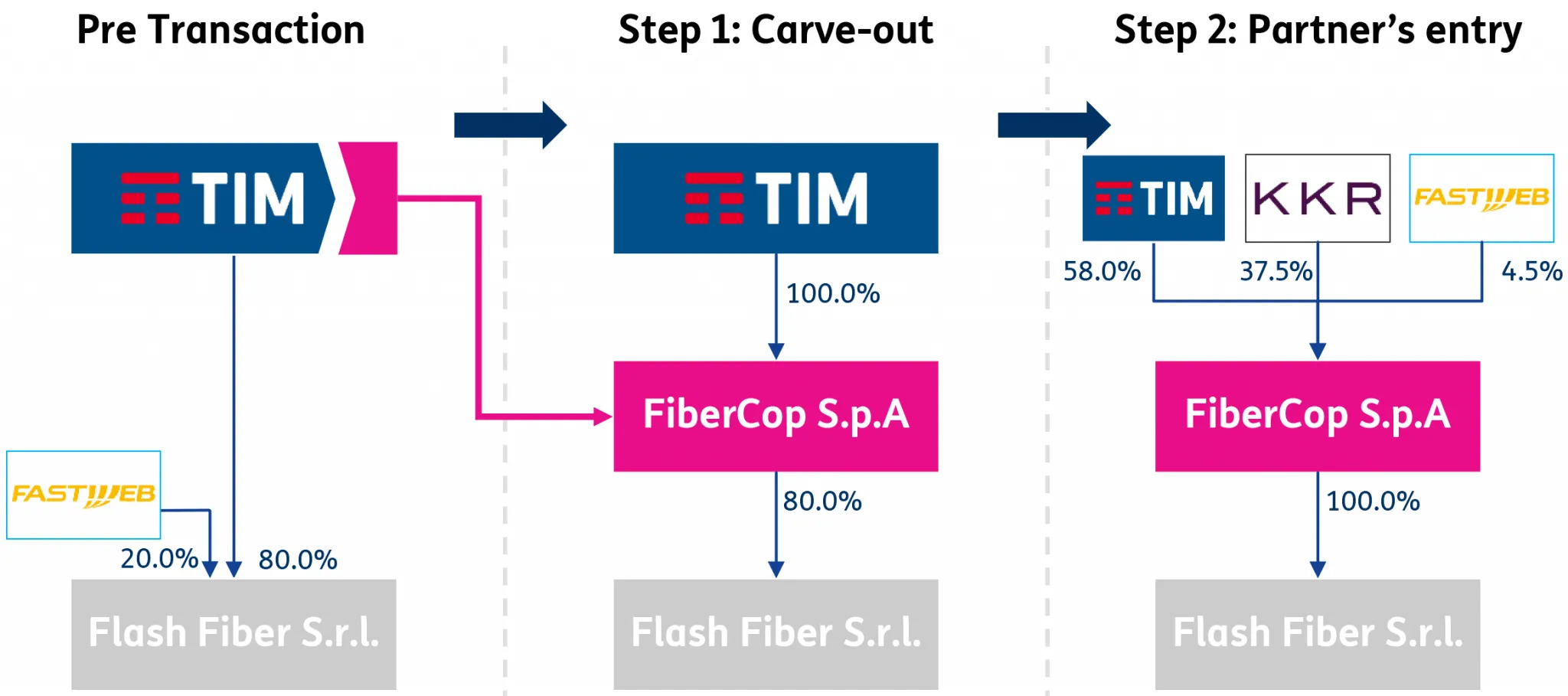 Estructura de transacción de FiberCop