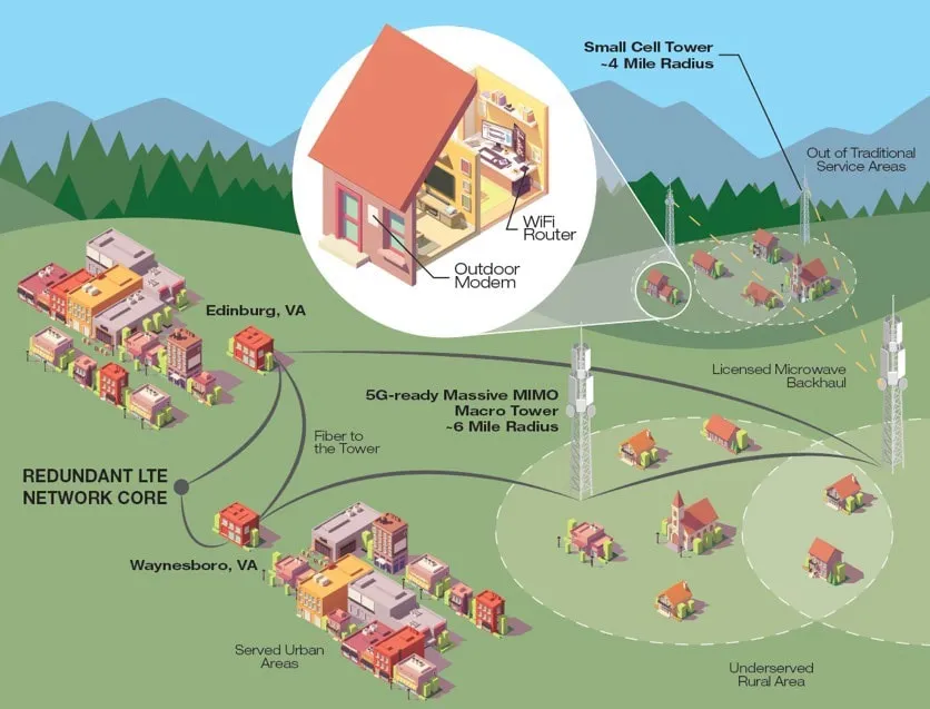 Proveedores de Internet Fijo Inalámbrico Urbano Suburbano Rural