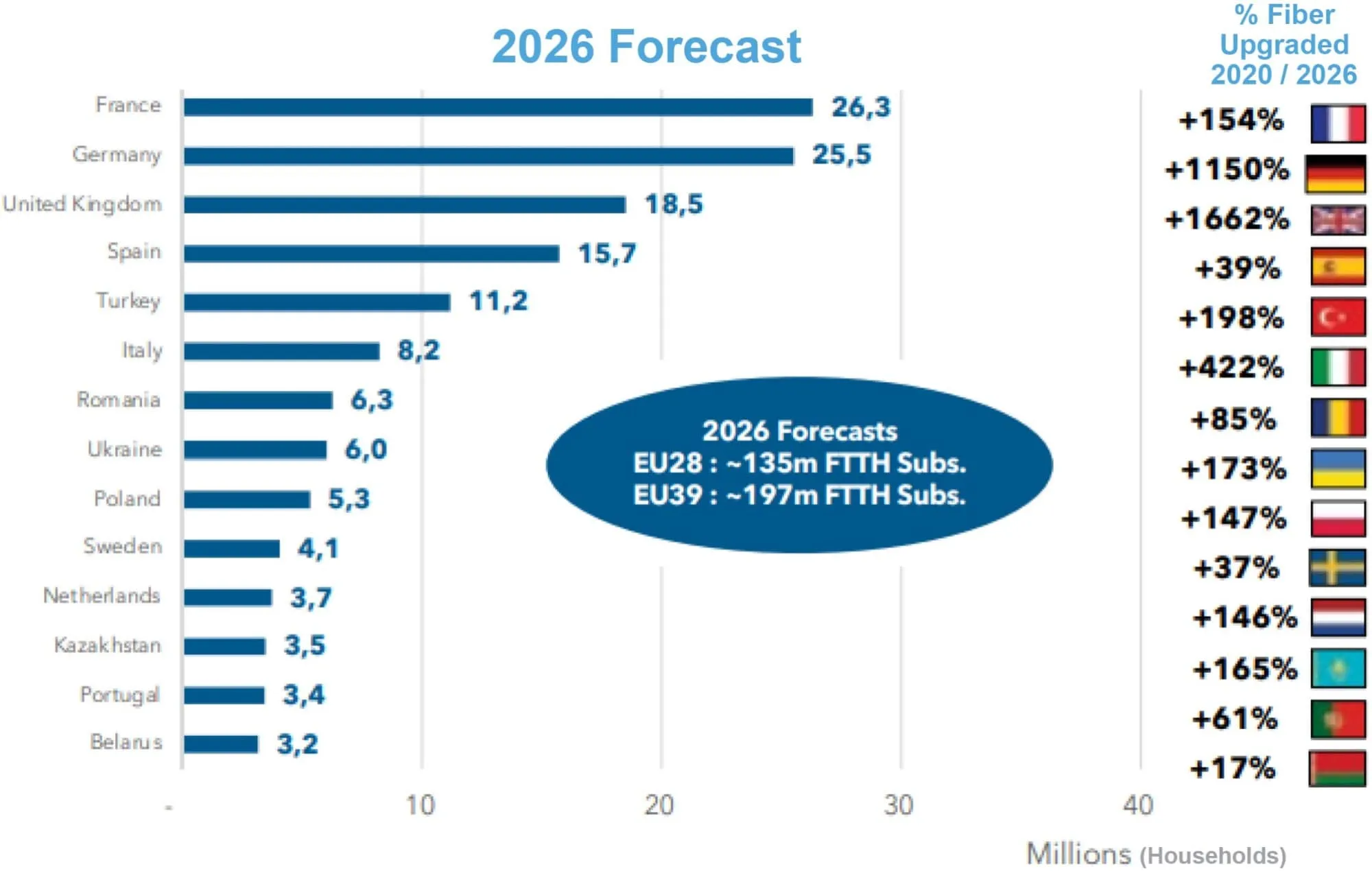 Forecast Fiber Upgrades to Households in Europe to 2026