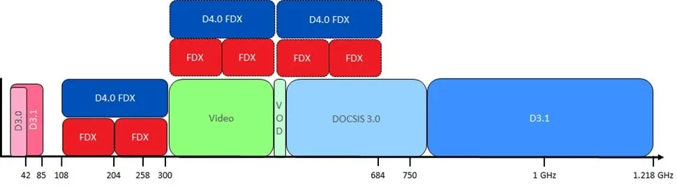 Full Duplex FDX en DOCSIS 4.0