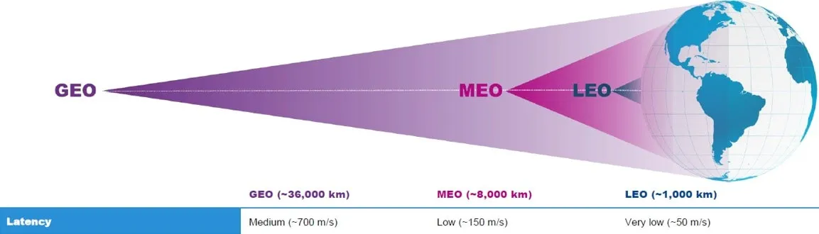 Comparación de satélites GEO MEO LEO