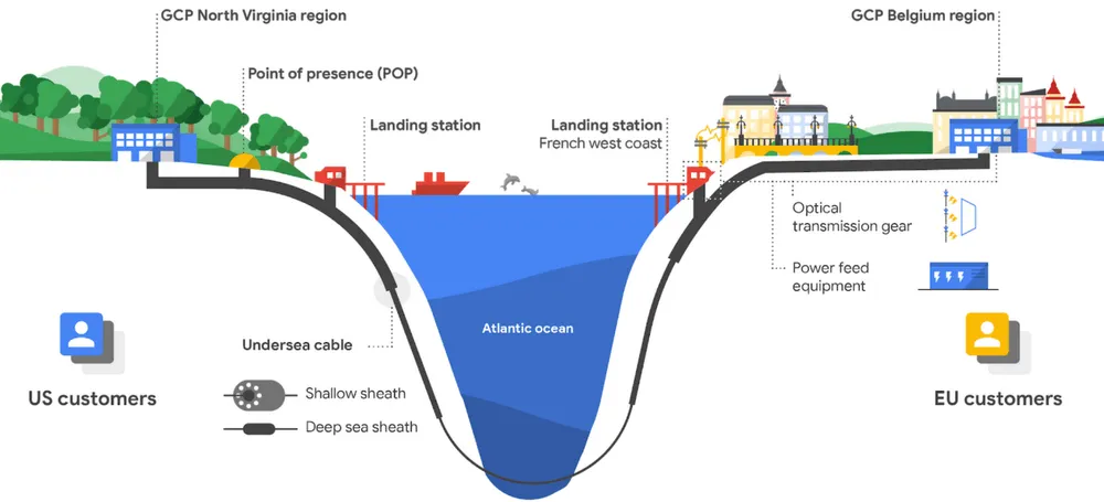 Cable submarino de Google Cloud de Virginia del Norte a Bélgica