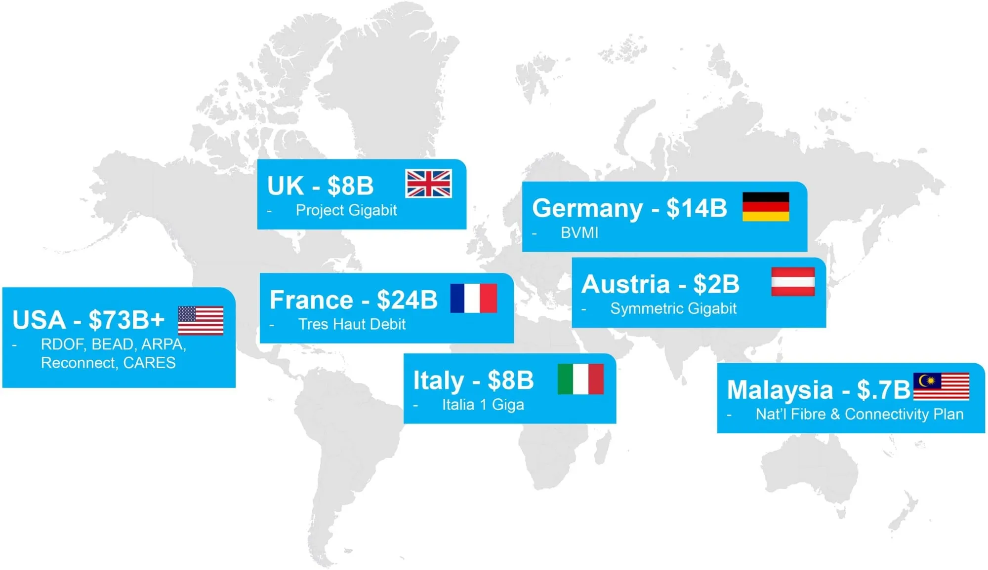 Government Funding of Broadband Key Programs