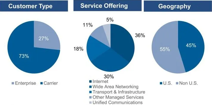 Geografía de la oferta de servicio tipo cliente de GTT Communications
