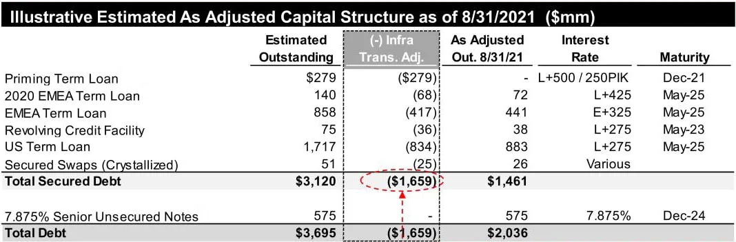 GTT Communications Estimación ilustrativa como estructura de capital ajustada