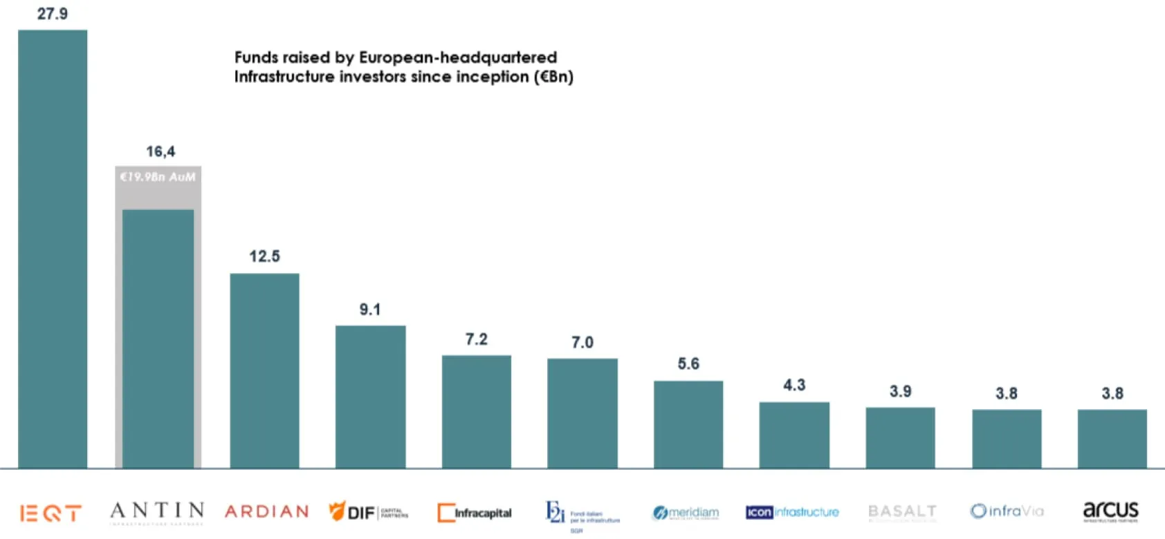 Infrastructure Fund Managers Headquartered in Europe as of June 30, 2021