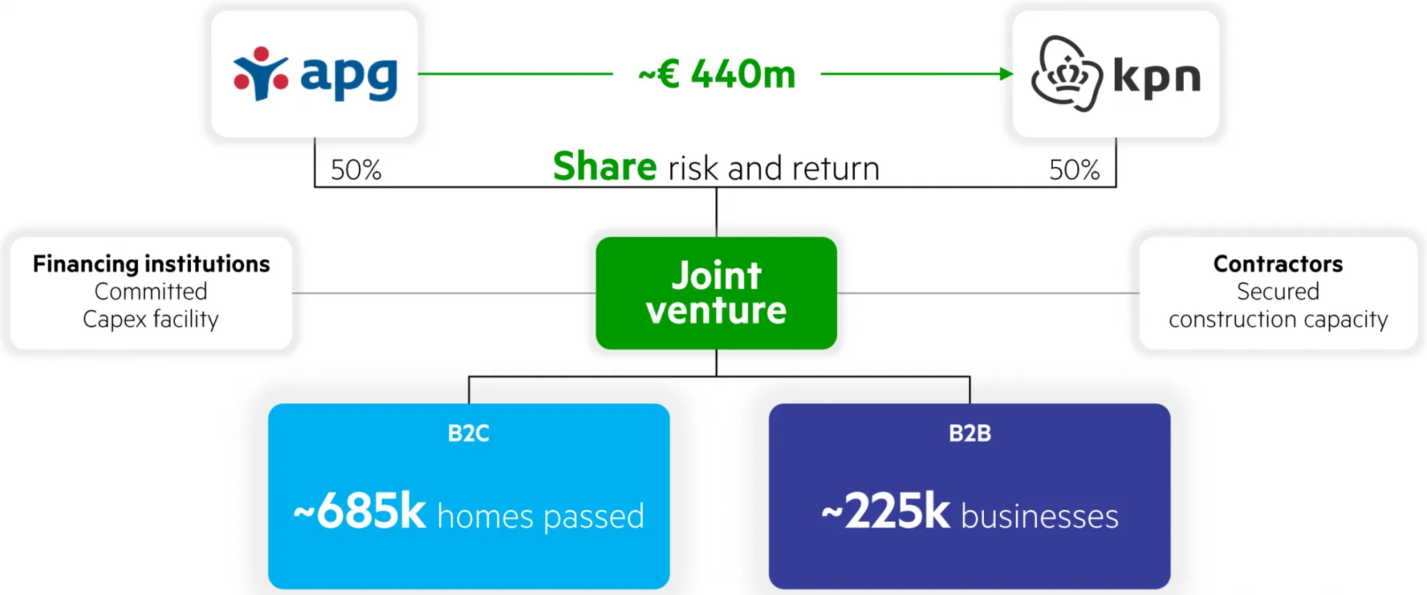 Estructura de empresa conjunta KPN APG ABP