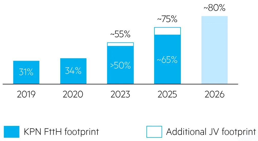 Objetivos de cobertura de KPN APG Joint Venture Países Bajos