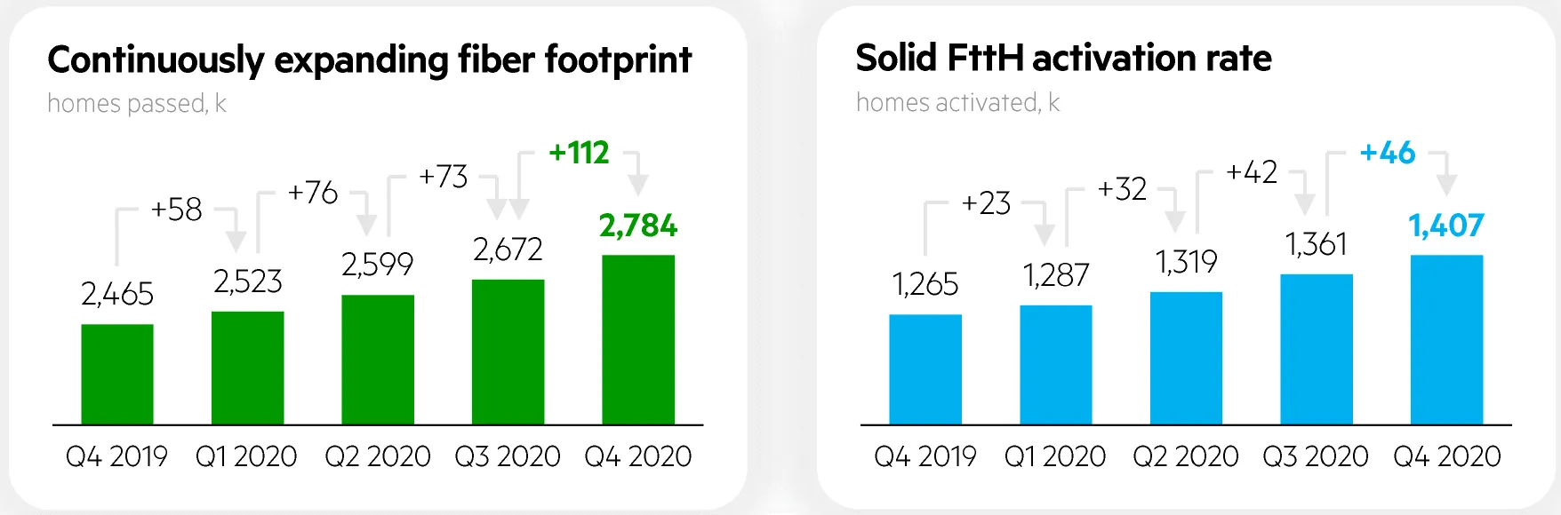 KPN Fiber Hogares Aprobados y Suscriptores