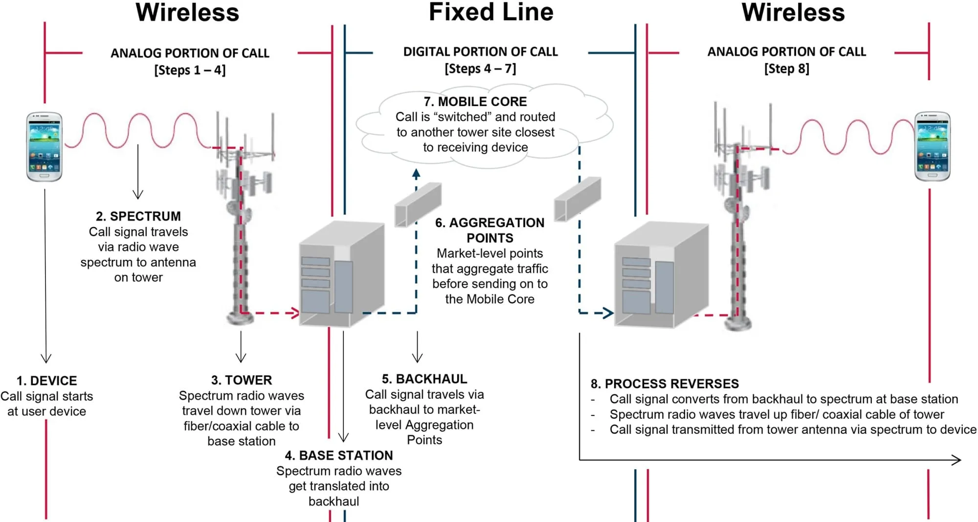 Ejemplo de backhaul de secuencia de llamadas móviles