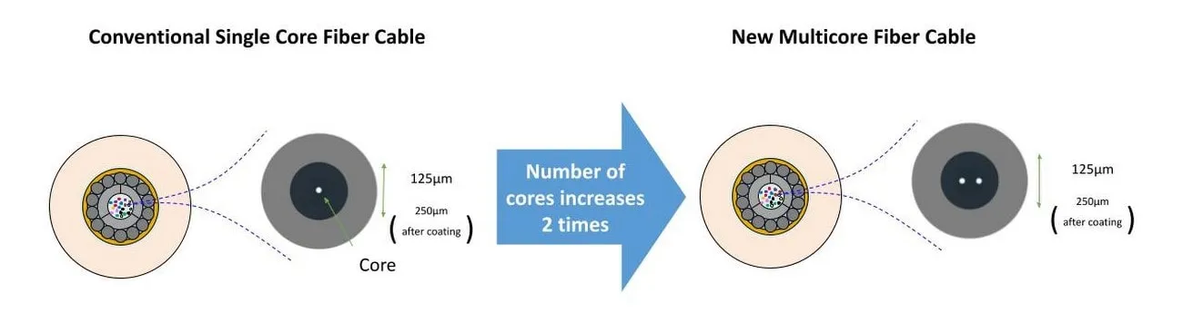 Diagrama de tecnología de fibra multinúcleo versus cable de fibra tradicional de un solo núcleo