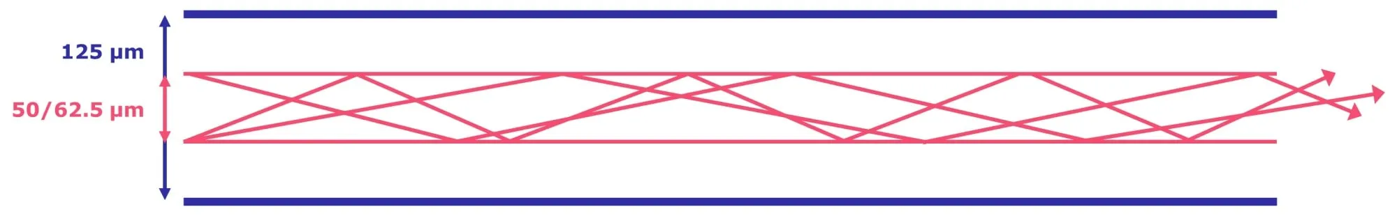 Fibra Multimodo Step-Index