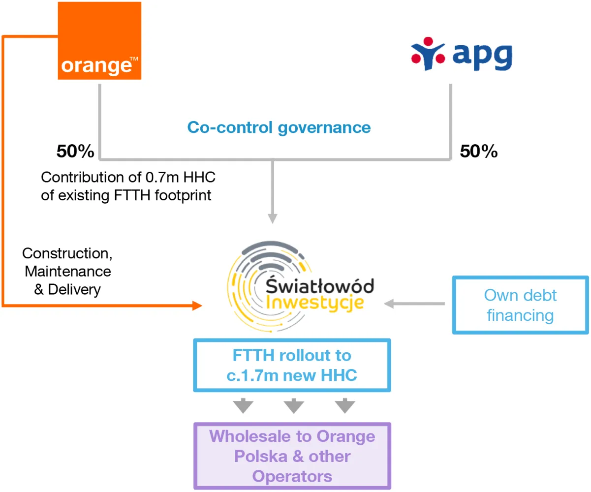 Estructura de transacción Orange APG Fiber FiberCo