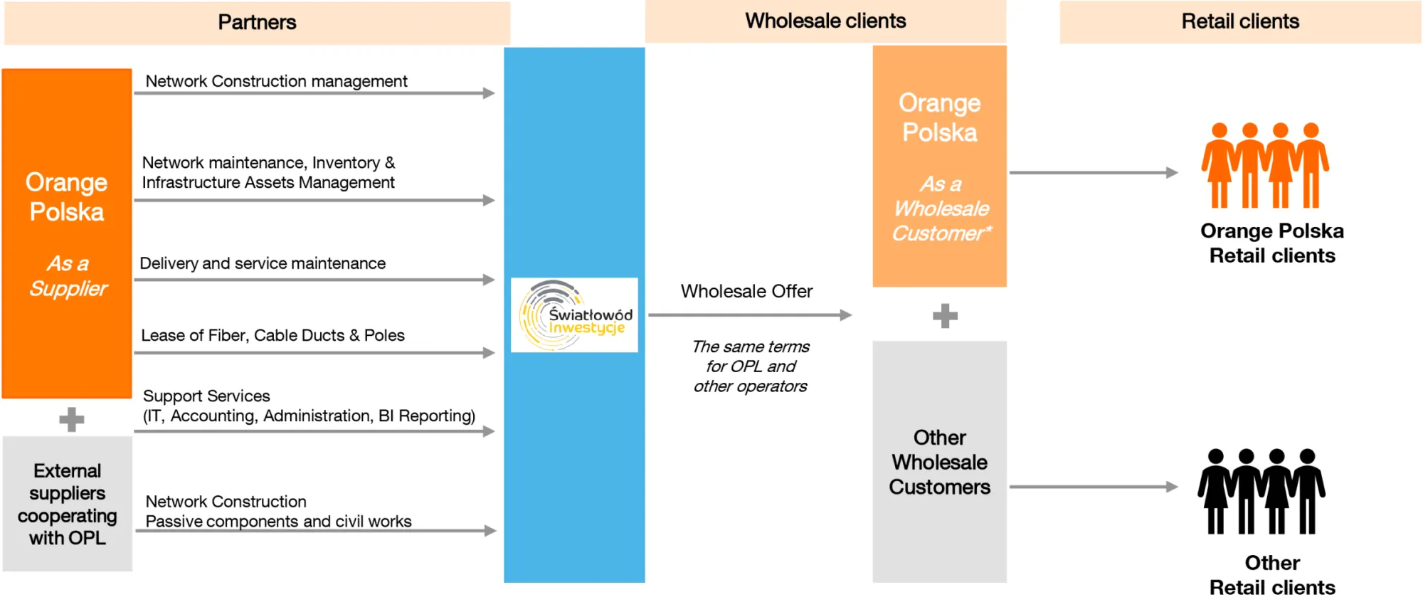 Red mayorista de fibra de acceso abierto Orange Polska FiberCo