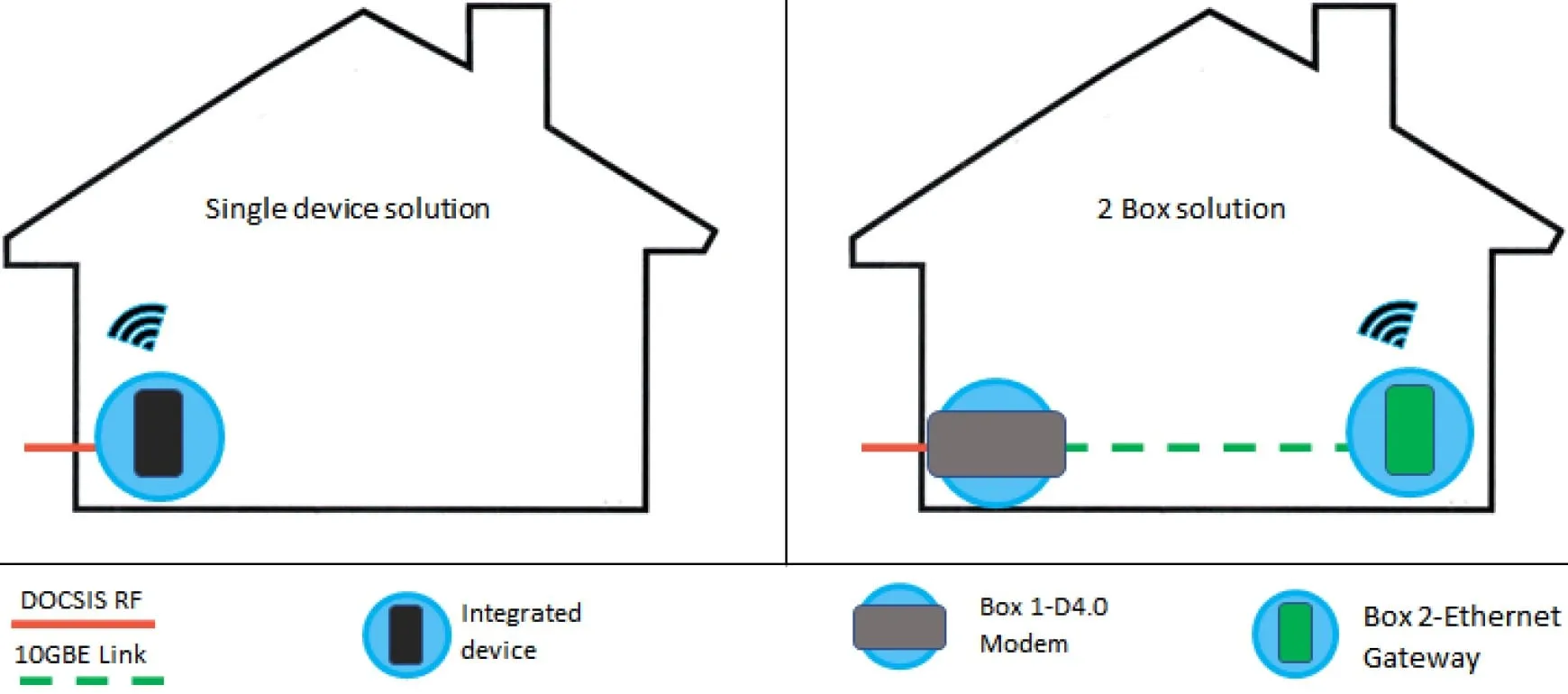 Terminación PoE de punto de entrada a DOCSIS 4.0