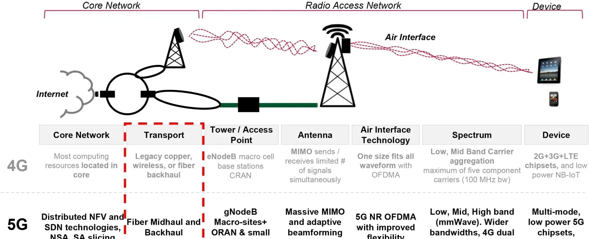 Se destaca el papel del Backhaul en la arquitectura de red