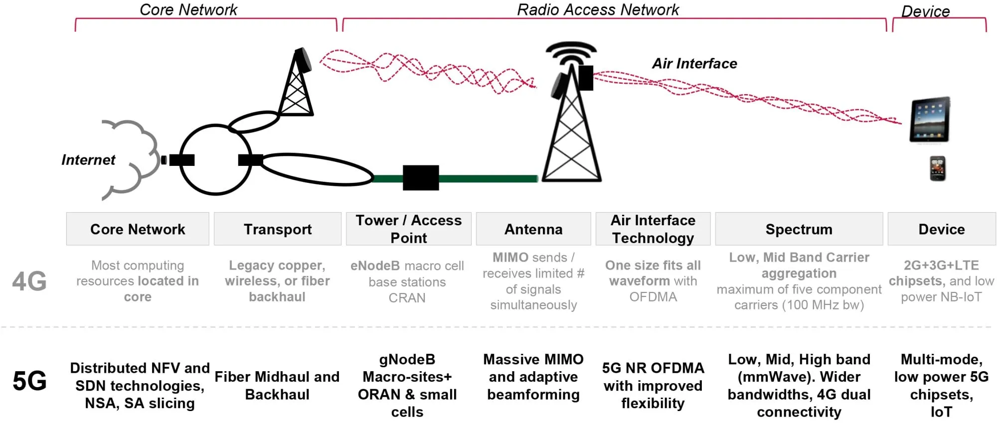 Rol del Backhaul en la Arquitectura de Red