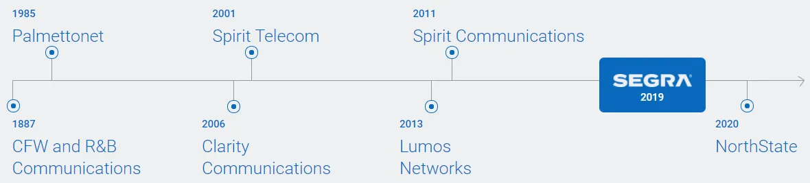 Segra Corporate Timeline and Companies