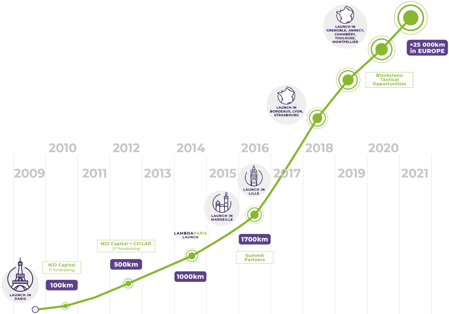 Cronología de construcción de fibra Sipartech