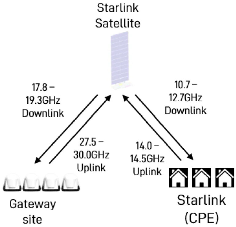 Comisión Federal de Comunicaciones de Starlink FCC RDOF