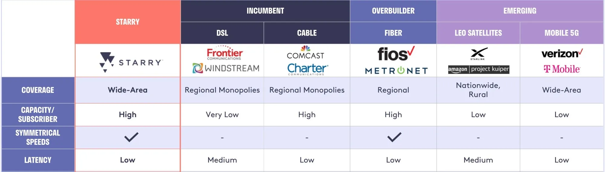 Comparación de la competencia Starry Broadband