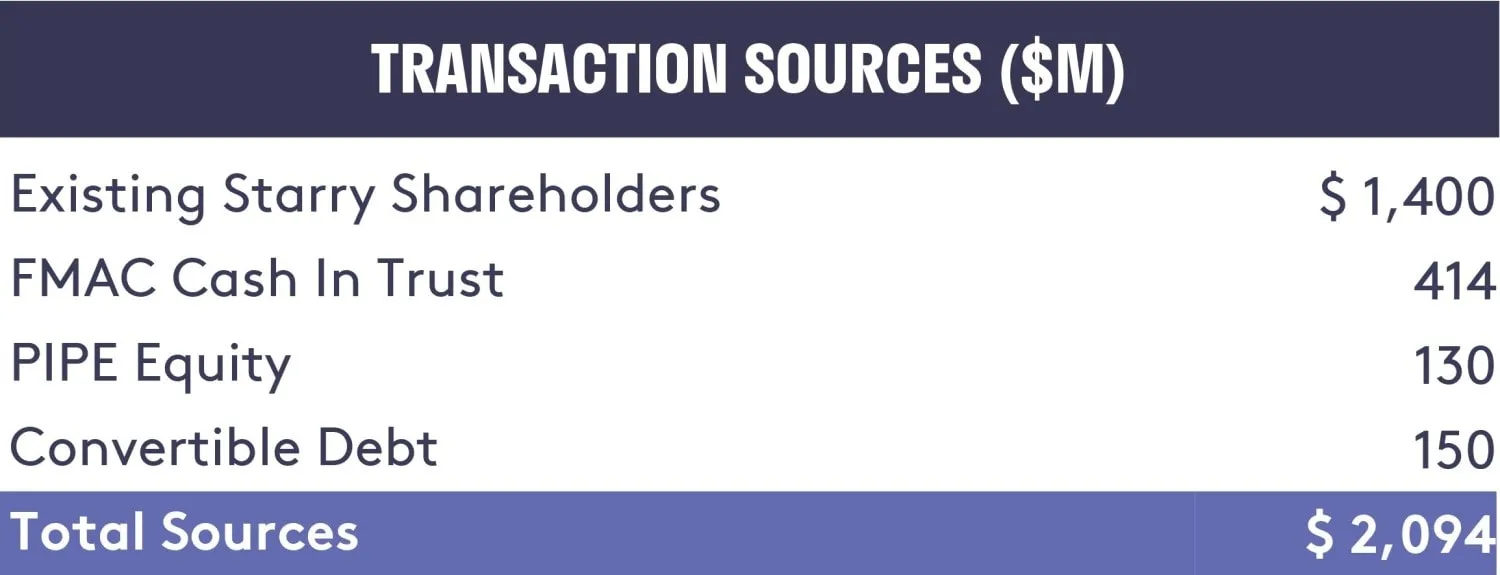 Fuentes de transacciones de Starry FirstMark Horizon