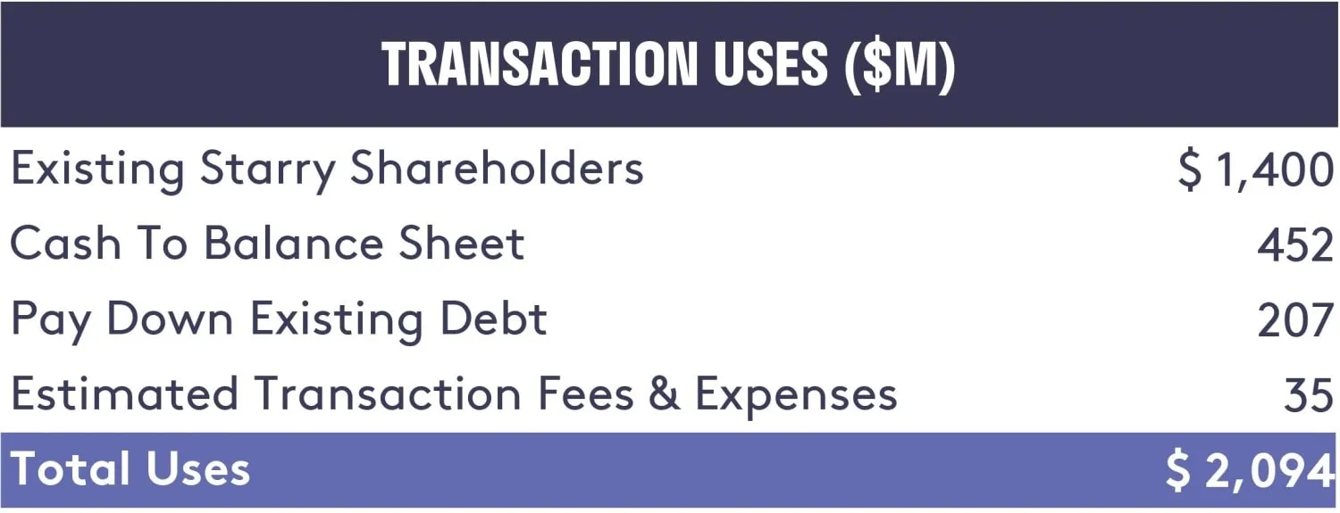 Usos de transacciones de Starry FirstMark Horizon