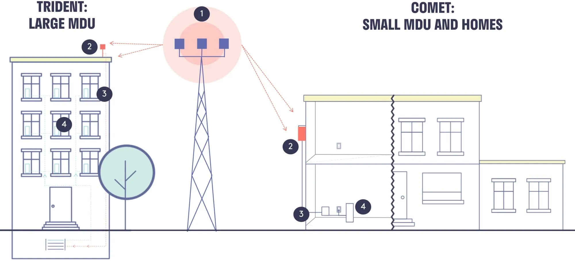 Arquitectura de red estrellada