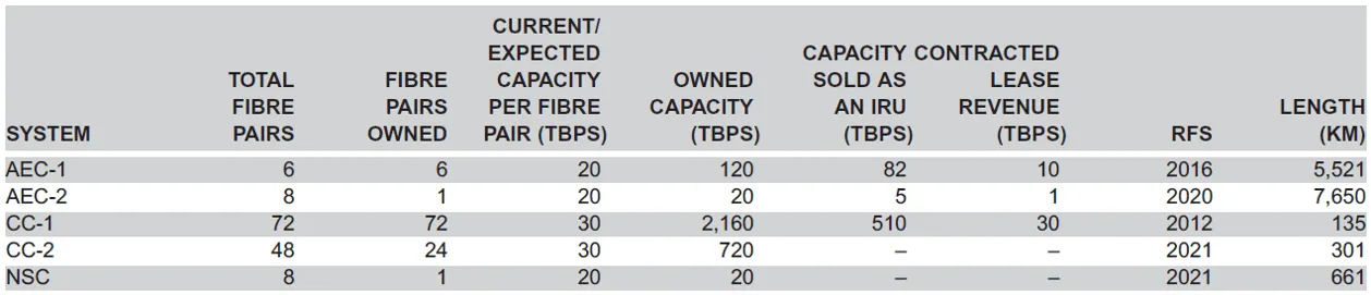 Cables submarinos propiedad y operados por Aqua Comms