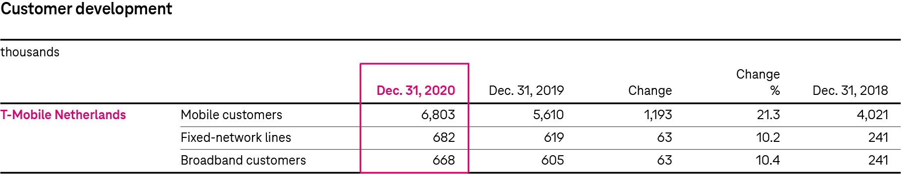 Clientes de T-Mobile Países Bajos Deutsche Telekom