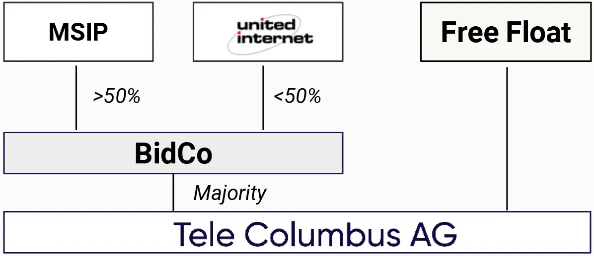 Descripción general de la estructura de transacciones de Tele Columbus