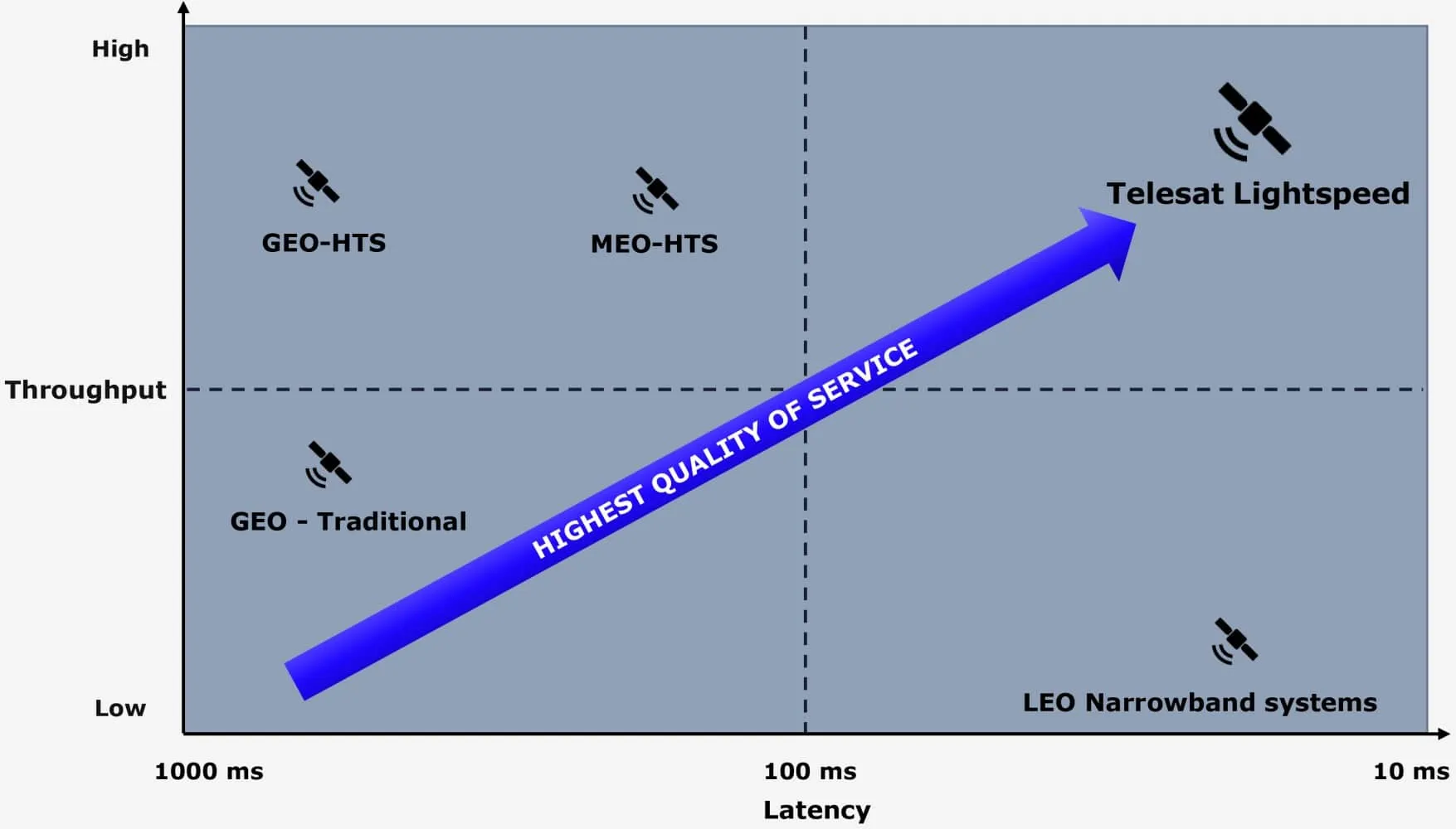 Tabla de rendimiento de latencia de Telesat Lightspeed