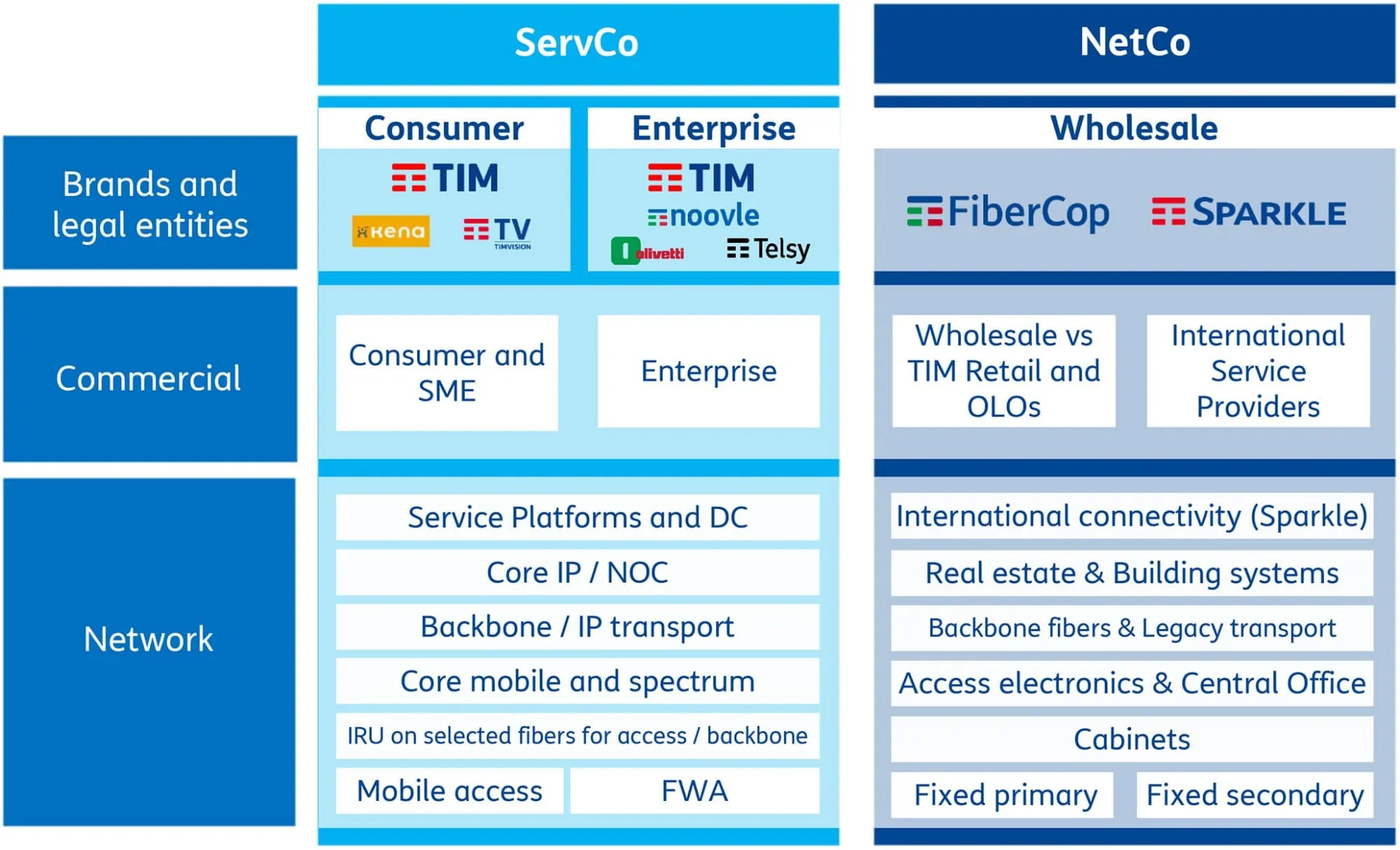 Perímetro Doméstico TIM ServCo NetCo