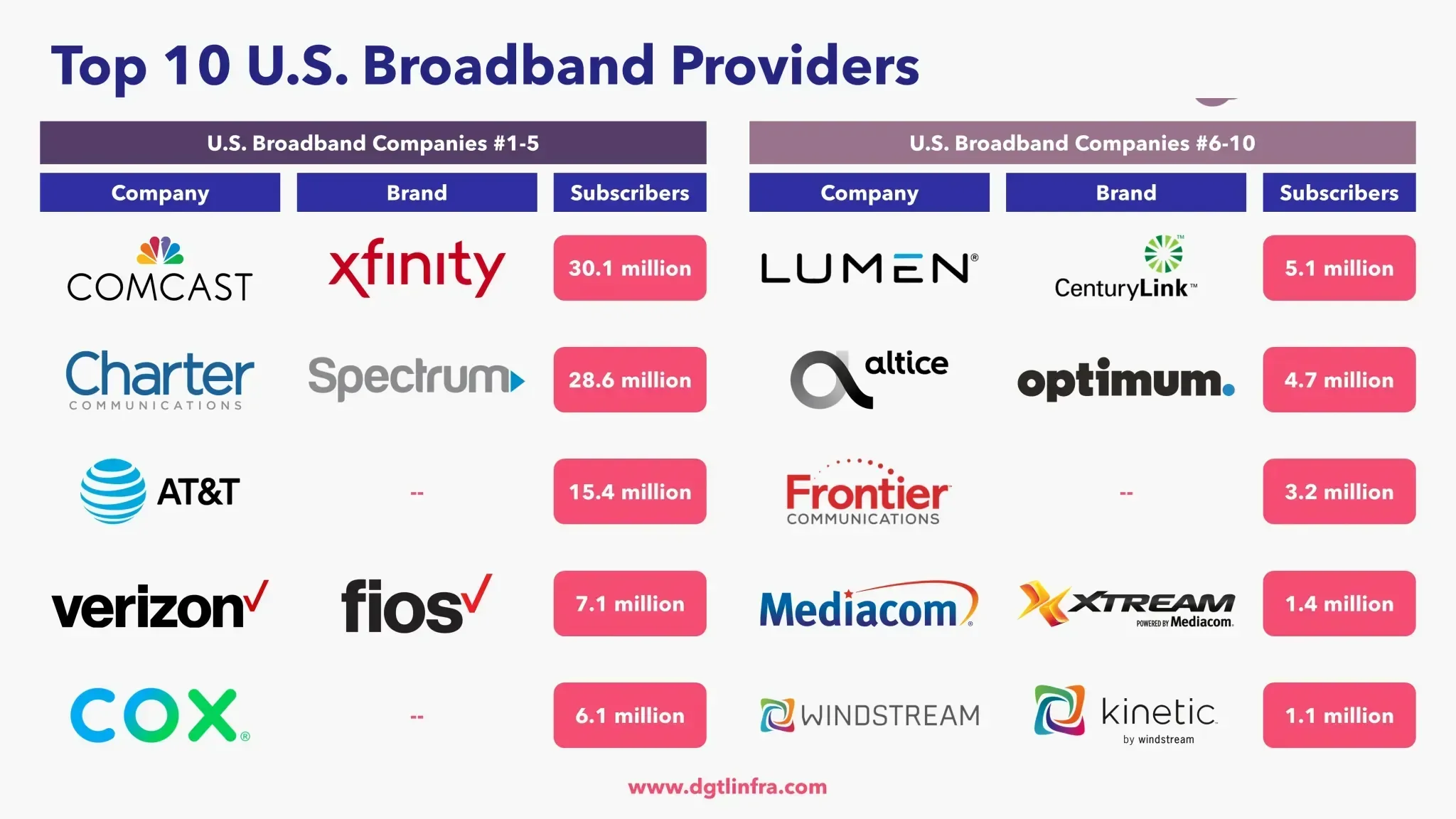 Principales 10 proveedores de banda ancha de EE. UU.