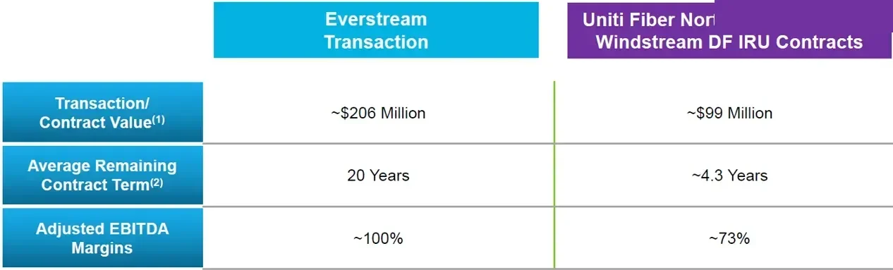 Uniti, Everstream - Justificación de la transacción