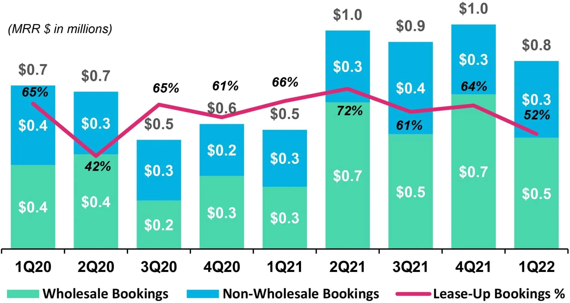 Grupo Uniti Nuevas Reservas de Ventas MRR Q1 2022