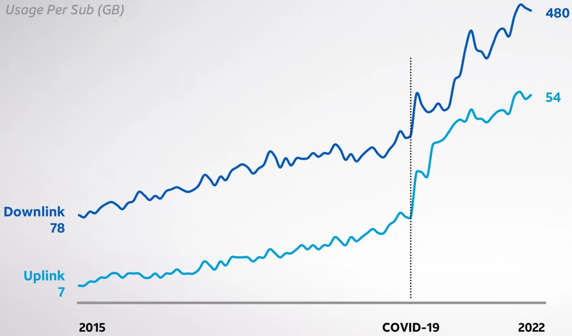 Comparación de consumo de enlace ascendente y descendente
