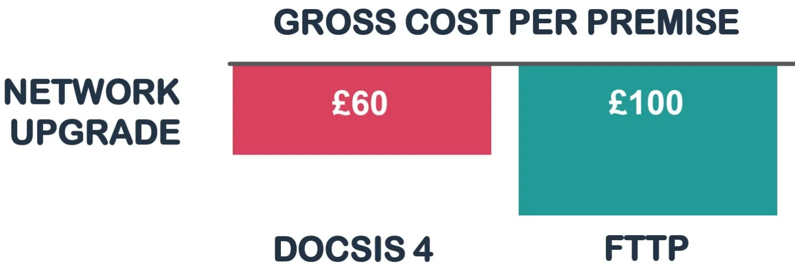 Actualización de red de costo bruto por instalación de Virgin Media O2
