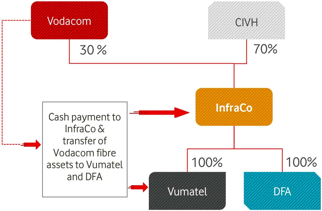 Gráfico de estructura de transacciones de Vodacom CIVH InfraCo