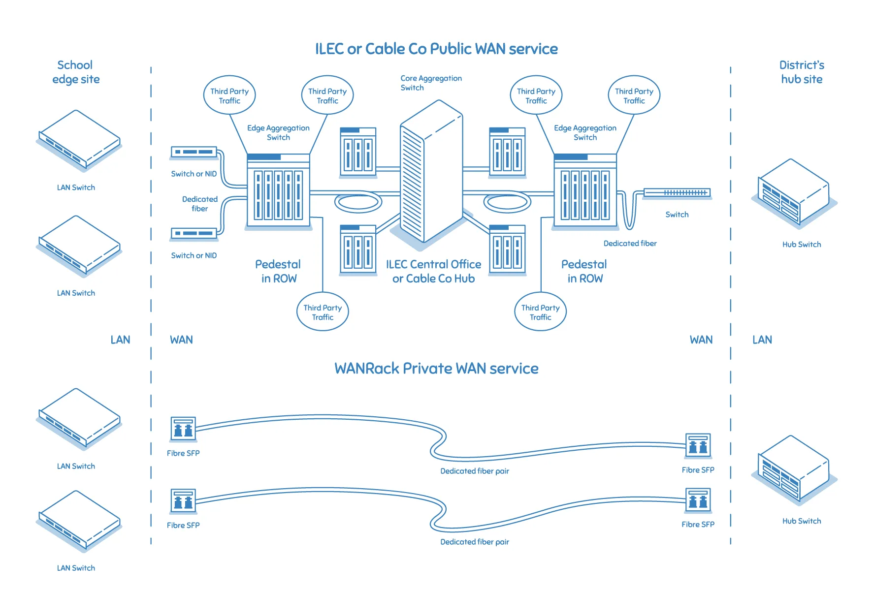 Oferta de servicio WANRack
