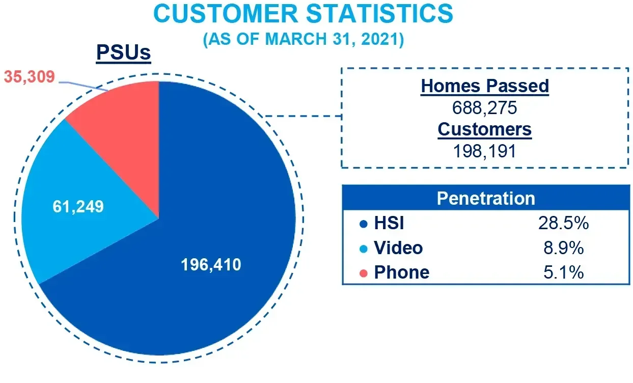 Segmento Ohio WideOpenWest WOW Atlantic Broadband
