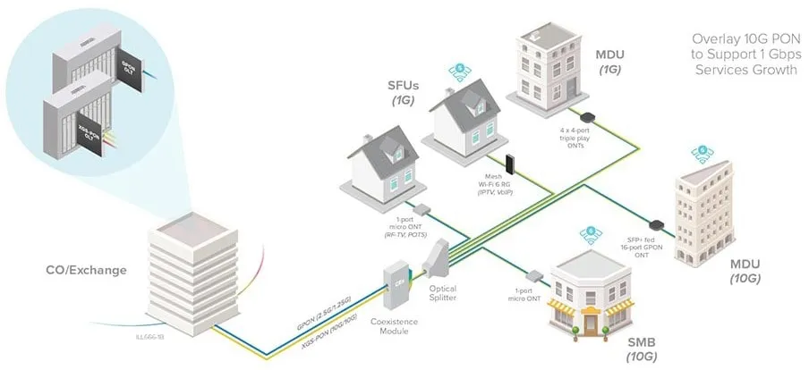 Sistemas OLT separados ODN comunes de tecnologías XGS-PON y GPON