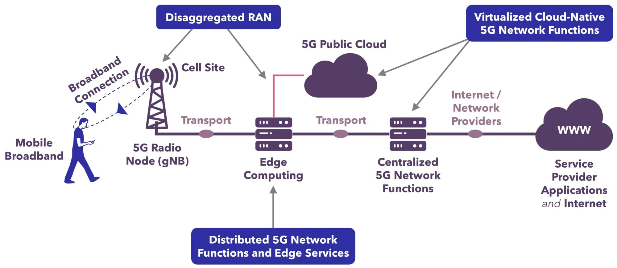 5G Standalone SA Architecture Diagram