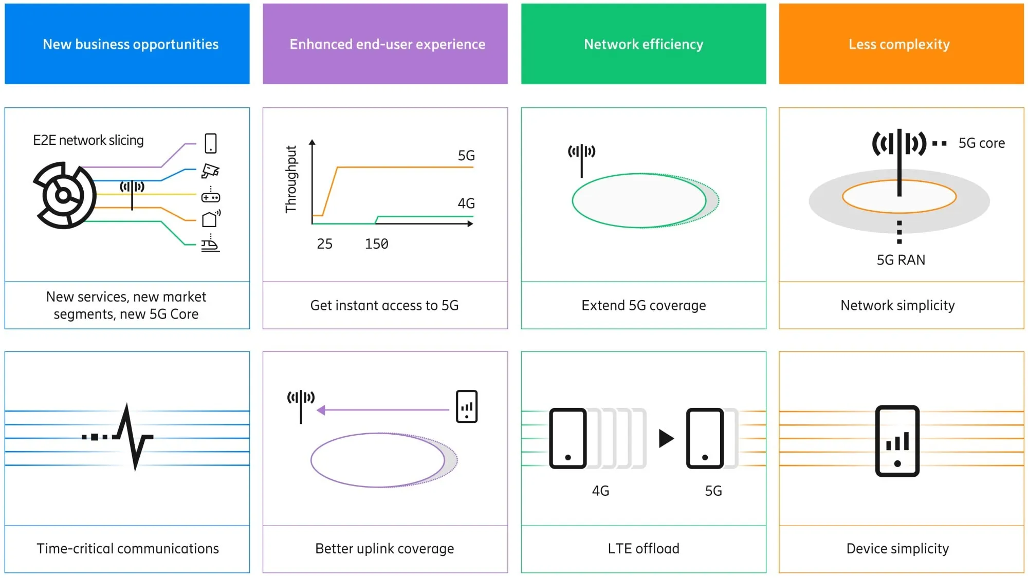 5G Standalone SA Key Benefits vs Non-Standalone NSA