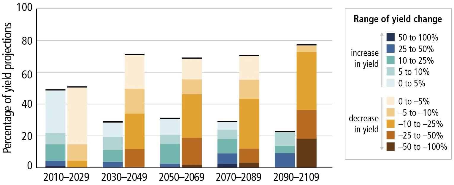 Agricultura Internet de las Cosas Cambio en el Rendimiento de los Cultivos Debido al Cambio Climático