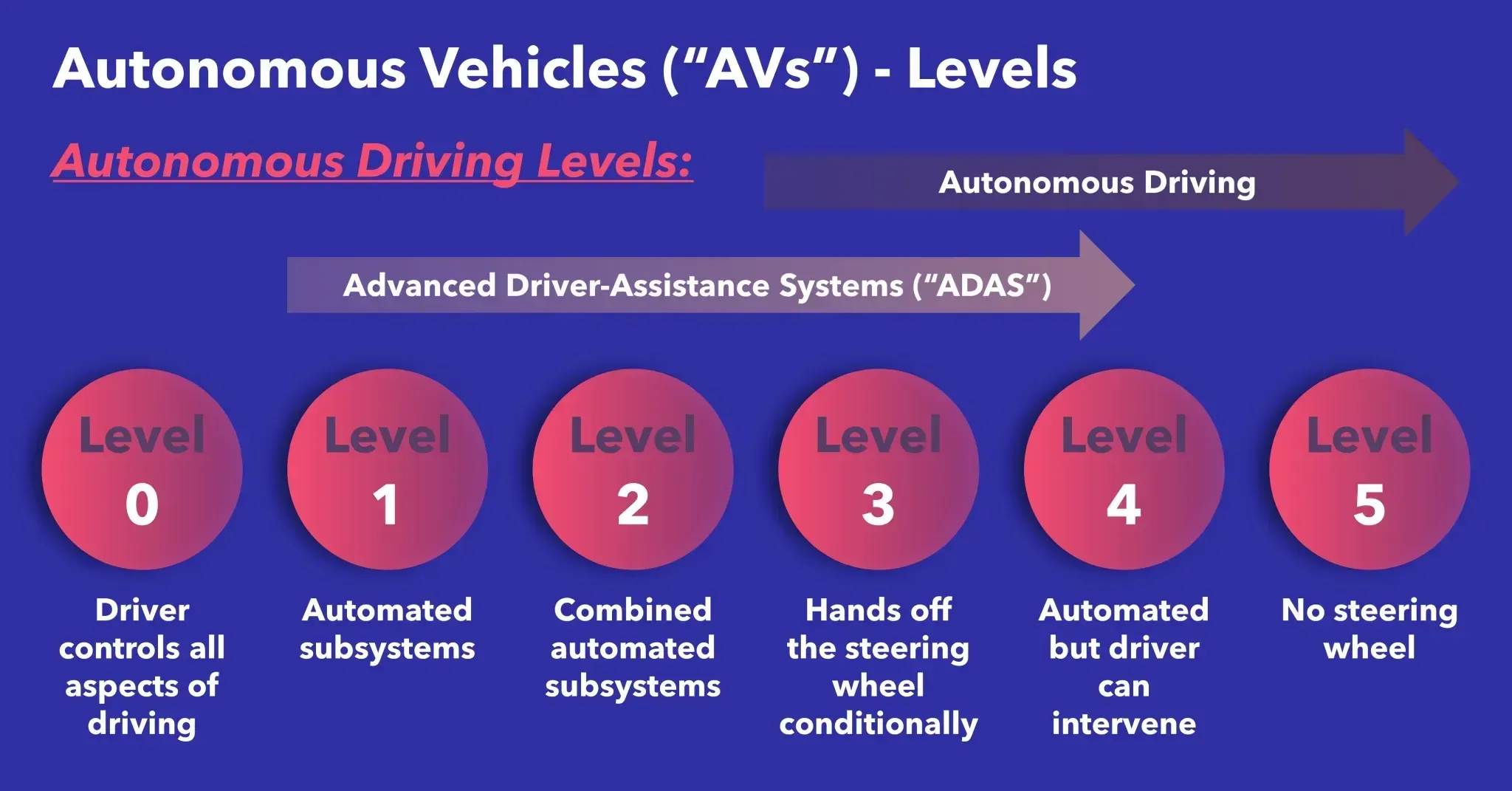 Autonomous Vehicles Levels